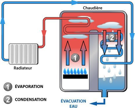Schéma de fonctionnement d'une chaudière à condensation